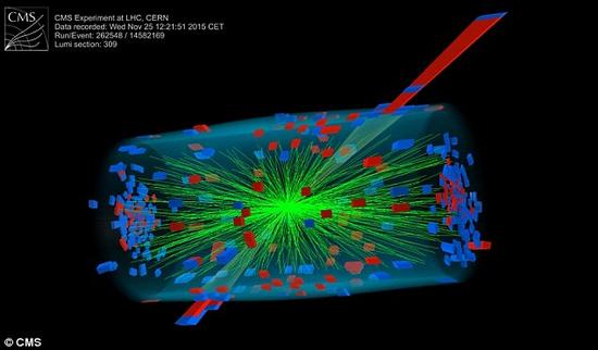 大型强子对撞机中的铅离子对撞图。大型强子对撞机再创新的能量级纪录，而这一温度高到足以再现宇宙大爆炸后最初的“原始汤”状态。