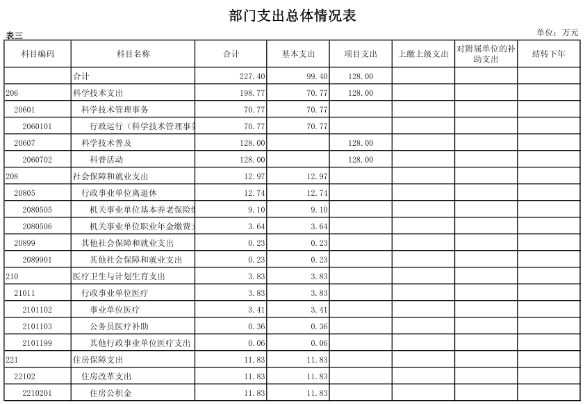 1485397991703018890.png 部门支出总体情况表.png