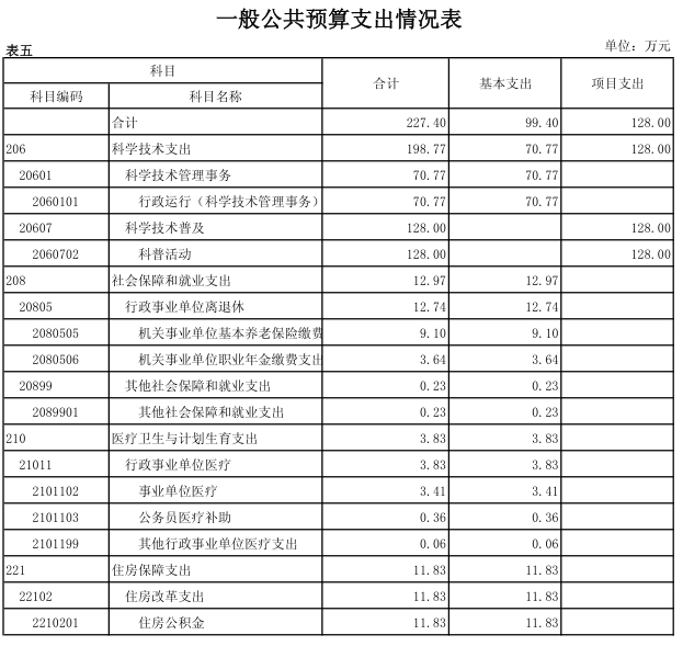 1485398005734093606.png 一般公共预算支出情况表.png