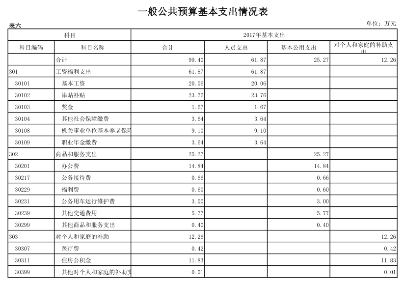 1485398013421061253.png 一般公共预算基本支出情况表.png