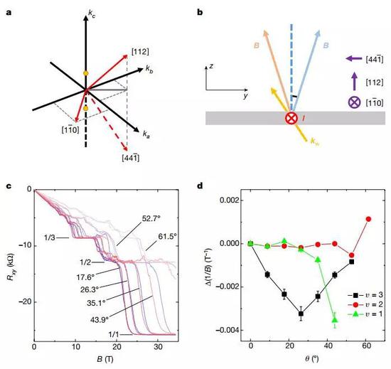  图4 将样品在y-z平面内倾斜，产生的不对称的霍尔电阻。